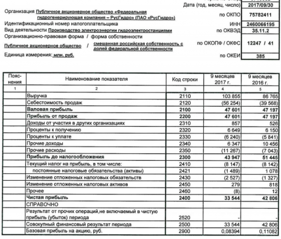Русгидро - чистая прибыль  по РСБУ за 9 мес. составила 33,5 млрд руб. против 42,8 млрд руб. годом ранее