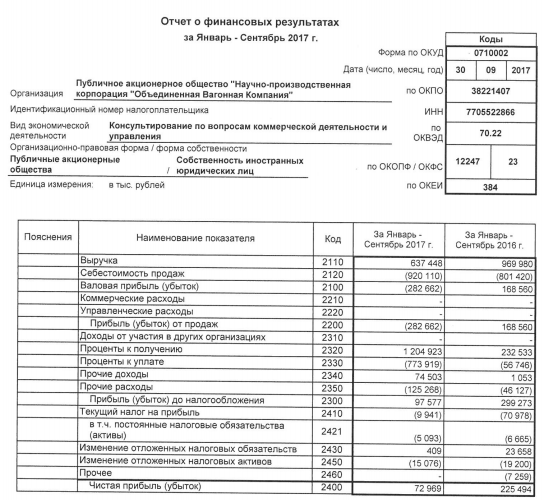 ОВК - чистая прибыль по РСБУ за 9 месяцев снизилась в 3,1 раза, до 72,969 млн руб