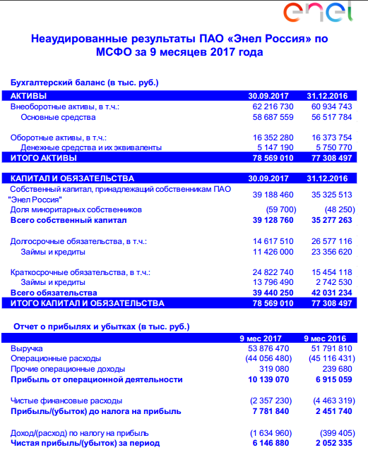 Энел Россия - чистая прибыль по МСФО за 9 месяцев выросла почти в 3 раза