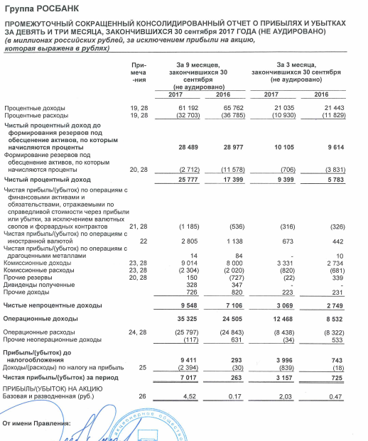 Росбанк - чистая прибыль по МСФО за 9 месяцев выросла в 26,7 раза, до 7 млрд руб
