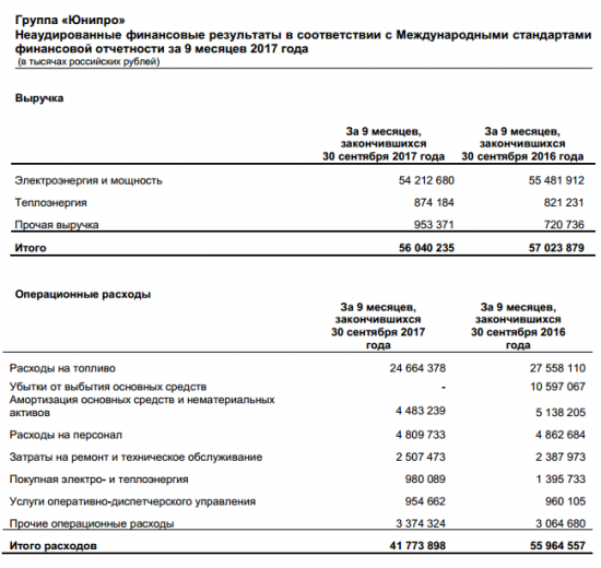 Юнипро - чистая прибыль за 9 мес. по МСФО увеличилась в 17 раз и составила 29,1 млрд руб.