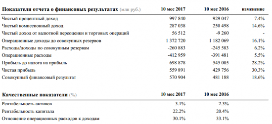 Cбербанк - чистая прибыль по РСБУ за 10 мес +30,3% и составила 570,9 млрд руб.