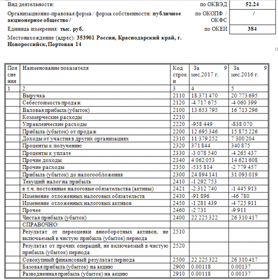 НМТП - чистая прибыль  по РСБУ за 9 месяцев снизилась на 15,5%, до 22,225 млрд руб