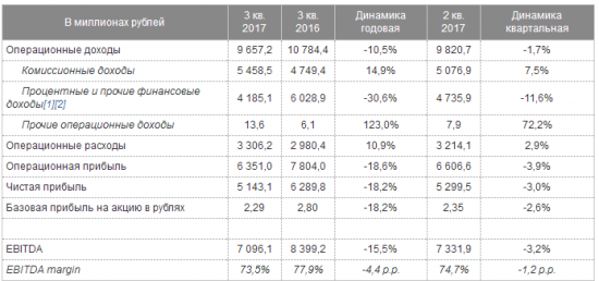 Московская биржа - чистая прибыль  в 3 квартале по МСФО упала на 18,2%