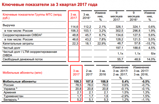 МТС - Чистая прибыль в 3 квартала по МСФО выросла на 27,9% - до 18,5 миллиарда рублей