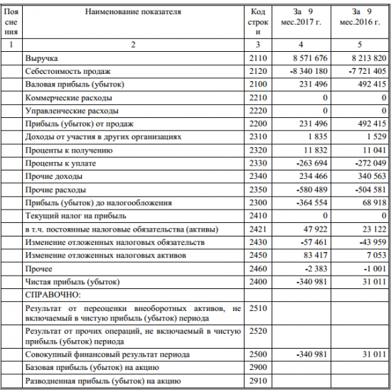 ТГК-14 - чистый убыток  по РСБУ за 9 месяцев составил 341 млн руб против прибыли год назад