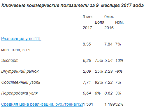 КТК - чистая прибыль  за 9 месяцев по МСФО составила 540 млн рублей