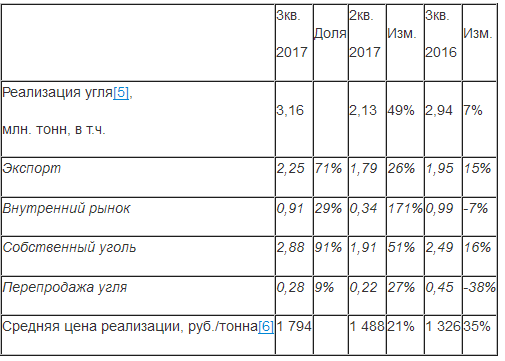 КТК - чистая прибыль  за 9 месяцев по МСФО составила 540 млн рублей