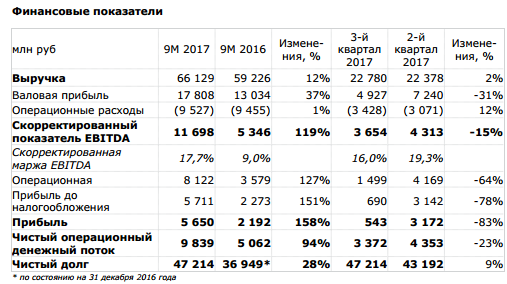 Черкизово - чистая прибыль за 9 месяцев 2017 года по МСФО увеличилась на 158% до 5,6 млрд рублей