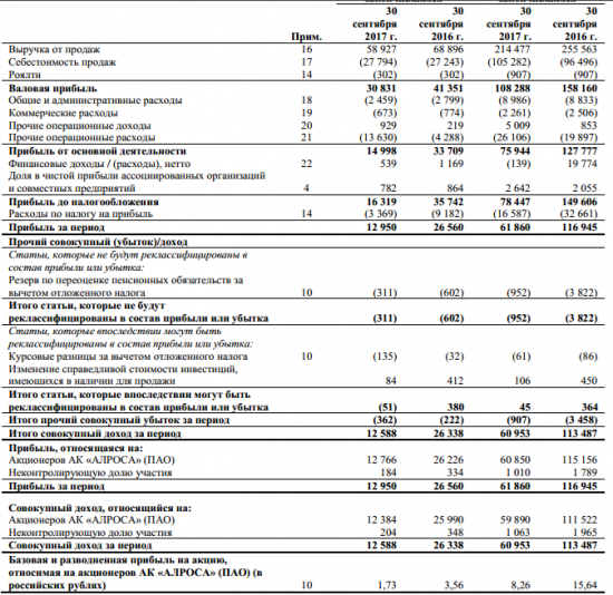 АЛРОСА - чистая прибыль по МСФО за 9 месяцев снизилась на 47%, до 61,86 млрд руб