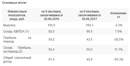 ФСК ЕЭС - чистая прибыль за 9 месяцев сократилась на 26,5%