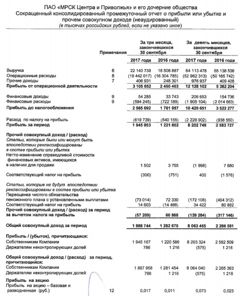 МРСК Центра и Приволжья - прибыль по МСФО, принадлежащая собственникам,  за 9 мес выросла в 3,1 раза и составила 8,203 млрд руб