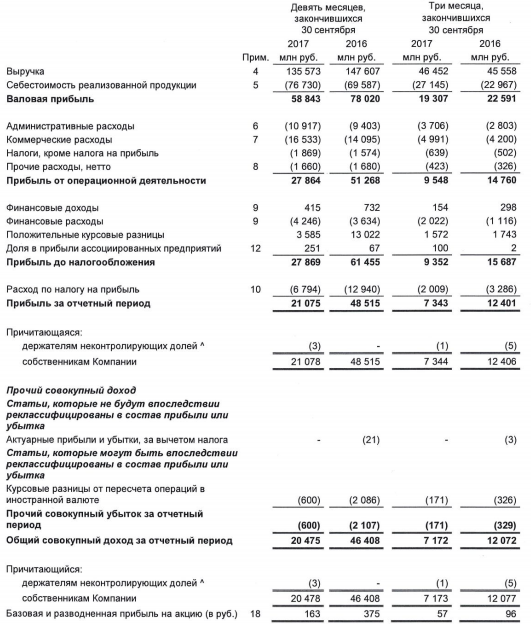 ФосАгро - прибыль за 9 мес уменьшилась в 2,3 раза г/г и составила 21,075 миллиарда рублей.