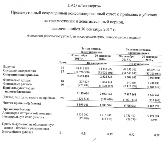 Ленэнерго - получило чистую прибыль по МСФО по итогам 9 мес в размере 6,73 млрд руб., +24,5% г/г