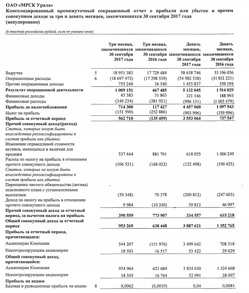 МРСК Урала - прибыль за 3 квартал выросла в 4,8 раза