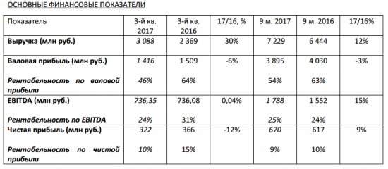Обувь России - чистая прибыль за 9 мес по МСФО выросла на 9% — до 670 млн. руб.