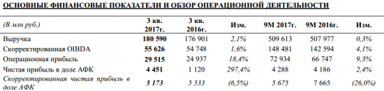АФК Система - выручка за 3 квартал по МСФО увеличилась на 2,1% г/г до 180,6 млрд руб.