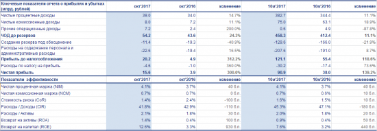 ВТБ - чистая прибыль за 10 месяцев 2017 г по МСФО выросла в 2,4 раза - до 90,9 млрд рублей