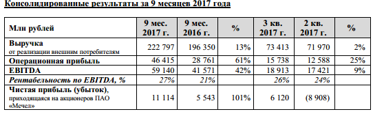 Мечел - чистая прибыль, приходящаяся на акционеров, за 9 мес по МСФО +101% г/г  – 11,1 млрд рублей