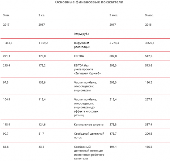 ЛУКОЙЛ - чистая прибыль за 9 месяцев по МСФО выросла в 2 раза