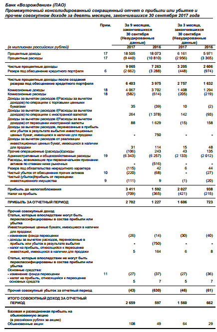 Банк Возрождение - за 9 месяцев 2017 года получил 2,7 млрд рублей чистой прибыли по МСФО, увеличив ее более, чем в 2 раза г/г