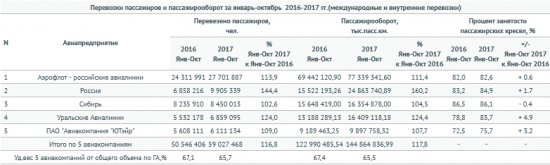 Пассажирооборот авиакомпаний России в октябре 2017 года вырос на 15,2% - Росавиация