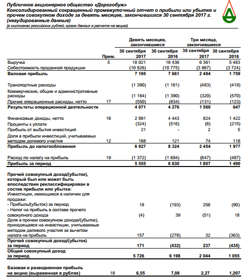 Дорогобуж - чистая прибыль по МСФО за 9 месяцев снизилась на 16%