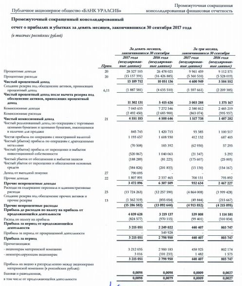 Уралсиб - чистая прибыль по МСФО за 9 месяцев выросла на 14,9%, до 3,215 млрд руб