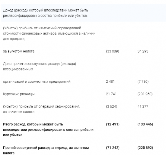 Газпром  - прибыль по МСФО, отноящаяся к акционерам, за 9 мес составила 581 834 млн руб., что на 127 487 млн руб., -18%, г/г