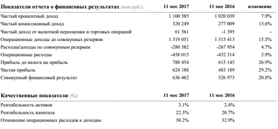 Сбербанк - в ноябре получил чистую прибыль по РСБУ в 64,3 млрд рублей против 53,4 млрд рублей годом ранее