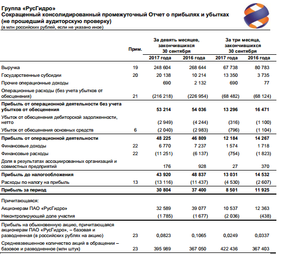 РусГидро - чистая прибыль за 9 месяцев по МСФО составила 30,8 млрд руб. против 37,4 млрд руб. годом ранее