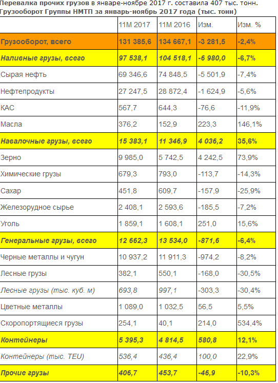 НМТП - грузооборот  за 11 месяцев снизился на 2,4%