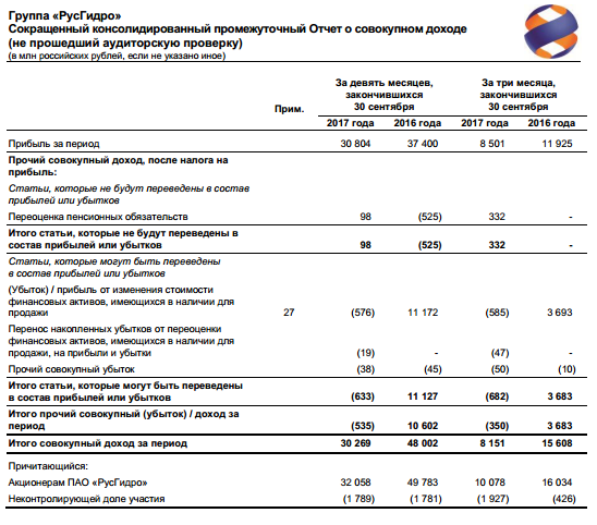РусГидро - чистая прибыль за 9 месяцев по МСФО составила 30,8 млрд руб. против 37,4 млрд руб. годом ранее