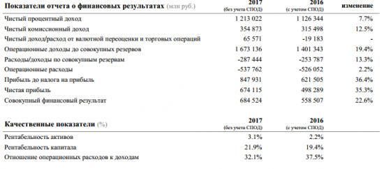 Сбербанк -чистая прибыль  по РСБУ в 2017 году выросла на 30,4%, до 674,1 млрд руб