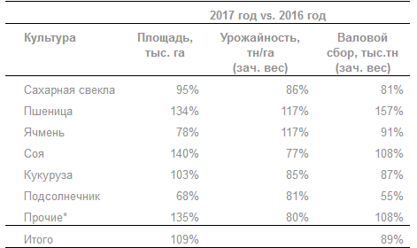 Русагро - информирует о завершении уборочной компании