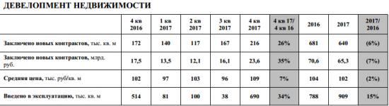 Группа ЛСР  - в 2017 году продажи -7% г/г, до 65,3 млрд рублей