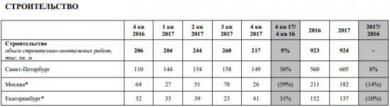 Группа ЛСР  - в 2017 году продажи -7% г/г, до 65,3 млрд рублей