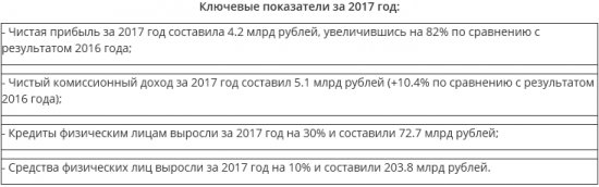 Банк Санкт-Петербург - в 2017 году увеличил чистую прибыль по РСБУ на 82% г/г - до 4,2 млрд рублей