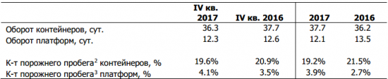 Трансконтейнер - объем контейнерных перевозок с использованием активов Компании за 2017 год вырос на 15,2%