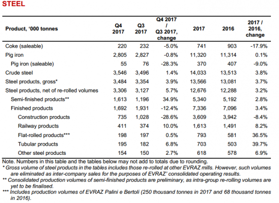 Евраз - производство стали и стальной продукции в 2017 г. выросло на 3,8% и 3,2% соответственно