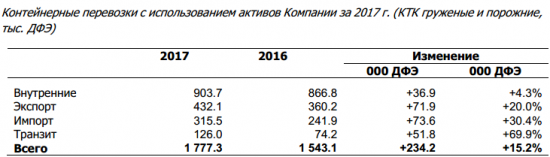 Трансконтейнер - объем контейнерных перевозок с использованием активов Компании за 2017 год вырос на 15,2%