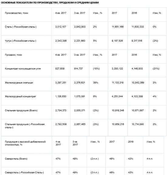 Северсталь - сохранила в 2017 г выплавку стали практически на уровне 2016 г -11,65 млн тонн