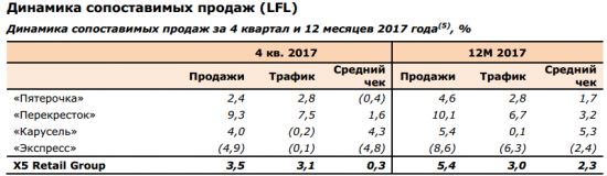 X5 Retail Group - выручка  в IV квартале 2017 года выросла на 23,4% - до 359,4 млрд рублей