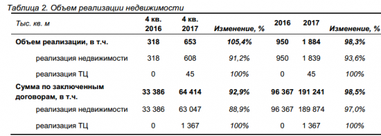 Группа ПИК - выручка в 2017 г. увеличилась в 2 раза, до 216 млрд руб