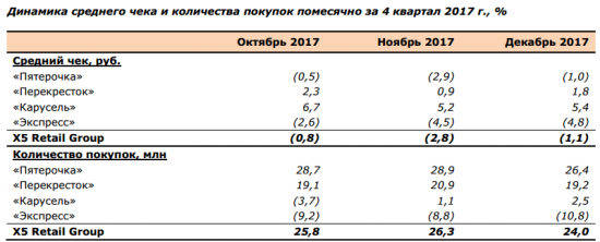 X5 Retail Group - выручка  в IV квартале 2017 года выросла на 23,4% - до 359,4 млрд рублей