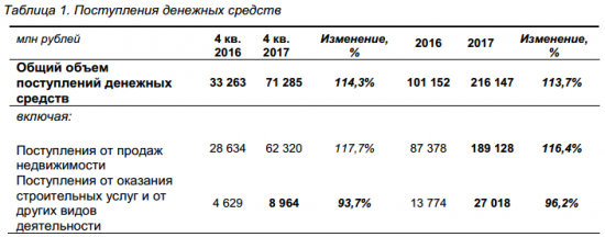 Группа ПИК - выручка в 2017 г. увеличилась в 2 раза, до 216 млрд руб