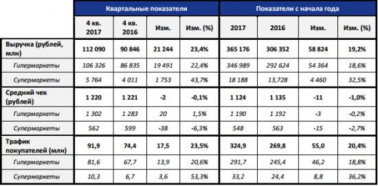 Лента - выручка за 2017 г. выросла на 19,2% до 365,2 млрд рублей