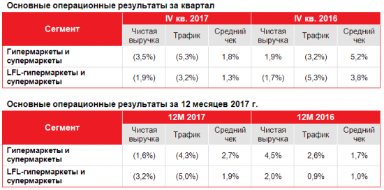 О'Кей - выручка по итогам 2017 года выросла на 1,1% — до 174,3 млрд рублей