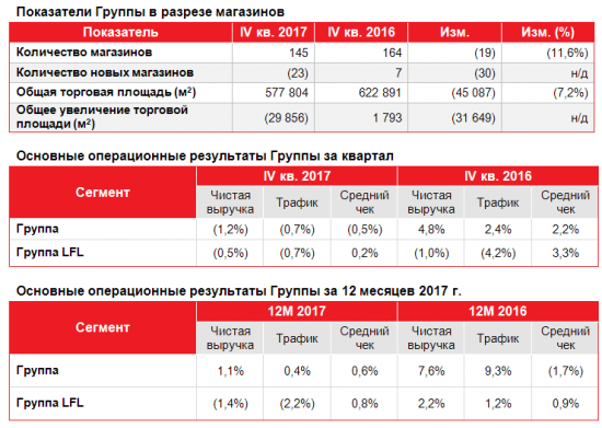 О'Кей - выручка по итогам 2017 года выросла на 1,1% — до 174,3 млрд рублей