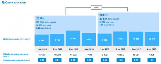 АЛРОСА - добыча по итогам 2017 года составила 39,6 млн карат, +6% г/г